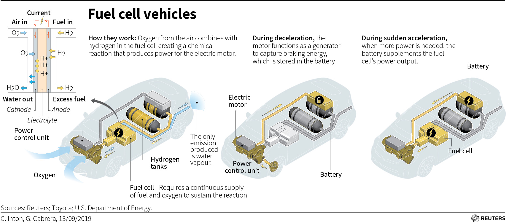 Hydrogen fuel cell trucks